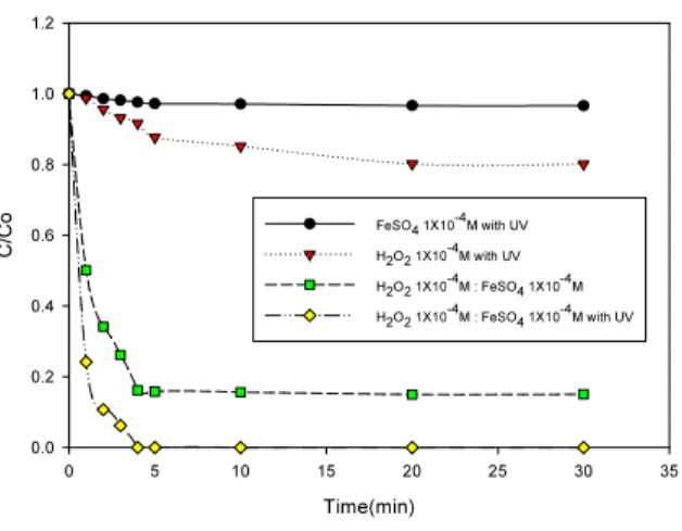 Figure  7.  The  Degradation  of  4-chlorophenol  by  various  combination  processes  during  first  5min