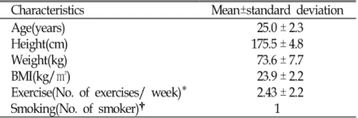 Table  1.  Baseline  characteristics  of  study  subjects  (N=21) Characteristics Mean±standard  deviation Age(years)