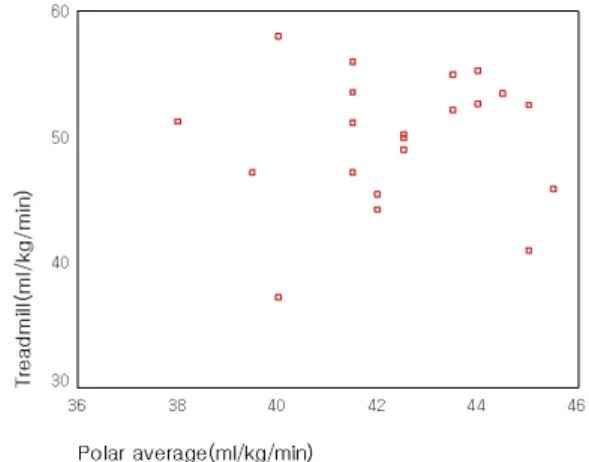 Figure 1. Correlation  between  VO 2max   values  by  Treadmill  test  and  average  VO 2max   values  by  Polar  Fitness  Test.*