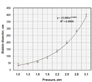 Fig.  3  Distribution  of  CO 2   bubble  diameter  in  terms  of  saturator  pressure.