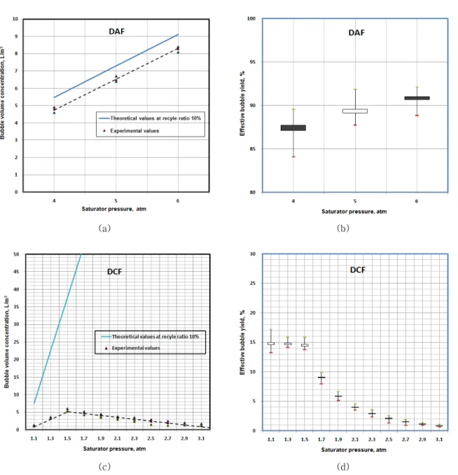 Fig.  4  Variation  of  bubble  volume  concentration  and  effective  bubble  yield  in  terms  of  saturator  pressure  for  DAF  and  DCF  processes.