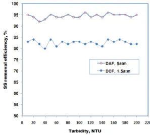 Fig.  6  Removal  efficiency  of  DAF  and  DCF  in  terms  of  source  water  turbidity