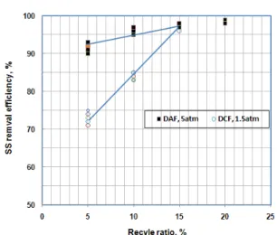 Fig.  7  Comparison  of  SS  removal  efficiency  between  DCF  and  DAF  on  recycle  ratio.