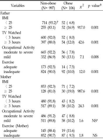 Table 3. Relationship  Between  Child  BMI  and  Socio-  demographic  factors Variables Non-obese (N=  997) Obese (N=  106) x 2 p  value ∥ Place   Rural   Urban      557  (91.0) ✝440  (89.6) 55  (  9.0) 51  (10.4)  0.6 NS* Education(F ☨ )   〈  12yrs   ≥ 12