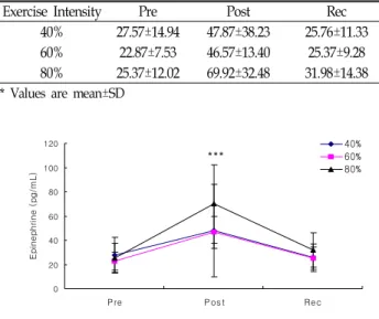 Figure 1. The  responses  of  epinephrine  concentration  according  to  acute  resistance  exercise  on  various  intensities.*