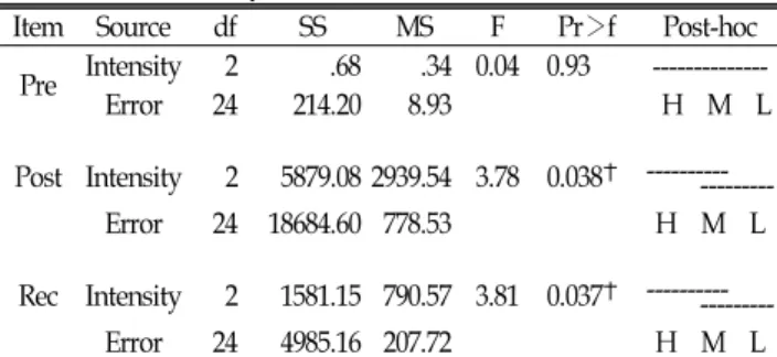 Table 12. The  result  of  one-way  repeated  ANOVA  on  responses  of  lactate  concentration  following  time  course  by  resistance  exercise.