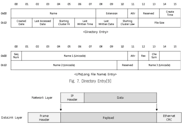 Fig. 8. Network Packetd)  Directory  Entry