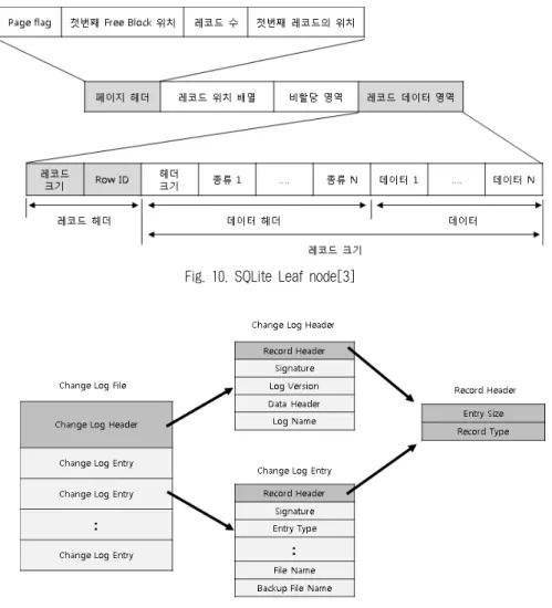 Fig. 10. SQLite Leaf node[3]