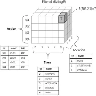 Table 2. Fusion-context Database시간(스마트  디바이스에는  시간과  GPS  인식기가  장착되어 