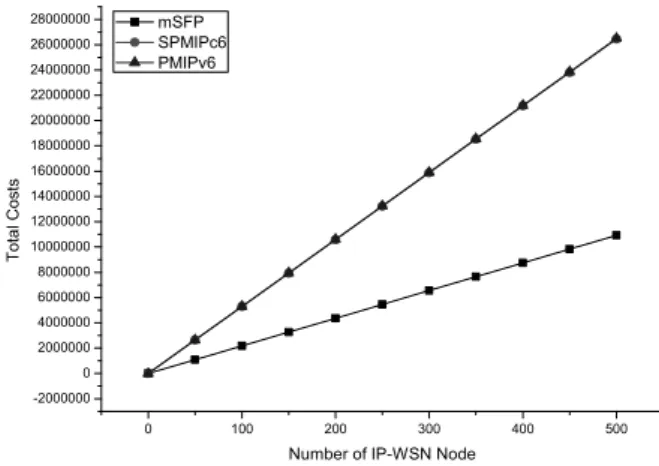 Fig. 11. Total Cost as a function of the number of IP-WSN  nodes 0 2 4 6 8 10 12 14 16 180100002000030000400005000060000700008000090000Signaling Costs Number of Hops mSFP SPMIPv6 PMIPv6