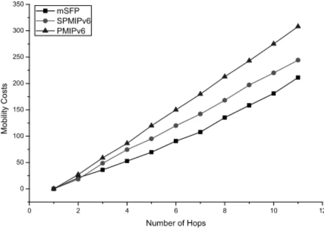 Fig. 15. Number of Hops vs. Mobility Cost