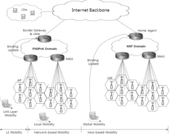 Fig. 1. IP-based mobility management in mobile networks 할  수  있지만,  SN의  과도한  신호전달비용은  많은  터널링  때문에  무선에서의  통신을  어렵게  만든다