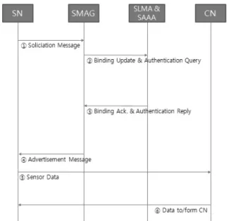Fig. 3. Message Flow of Sensor-integrated SPMIPv6 Networks