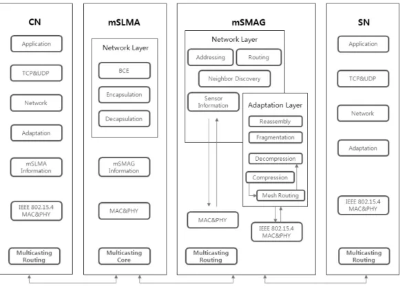Fig. 5. The operational architecture of the mSFPmSLMA는  mSMAG와  SN을  관리하는  역할을  하고,  SN