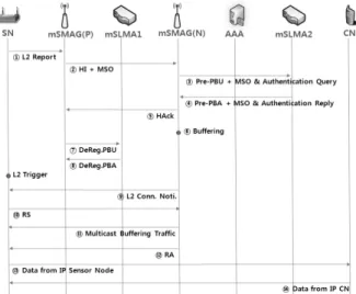 Fig. 6. The multicast-based sequence diagram in PMIPv6 Fig. 7. The six-layer network of the mobility model리적인  계층의  기능을  포함한다