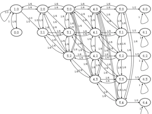 Fig. 8. The state transition diagram of the mobility model IP-WSN  지역의  중심에  위치한  mSMAG는  부계층  0이 다
