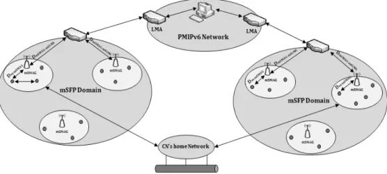 Fig. 9. Network architecture for performance analysis문에  SN가  IP-WSN  사이를  움직일  때,  경계  영역에  노드가 입력될  때,  바인딩  업데이트  메시지가  발생될  때  바인딩  업데이트  메시지를  보낼  필요가  있다