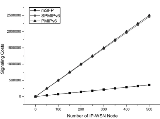 Fig.  10은  시그널링  비용과  PMIPv6,  SPMIPv6,  mSFP  대 한  IP-WSN  노드의  수를  나타낸다.  IP-WSN  노드의  수를  최대  500으로  여기고,  노드의  수를  50씩  증가시킨다