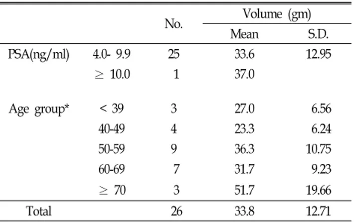 Table  4.  Volume  of  prostate  in  abnormal  PSA  cases  among  health  examinee No