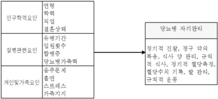 Figure 1. The  relation  between  independent  variables  and  dependent  variable키는  것이다
