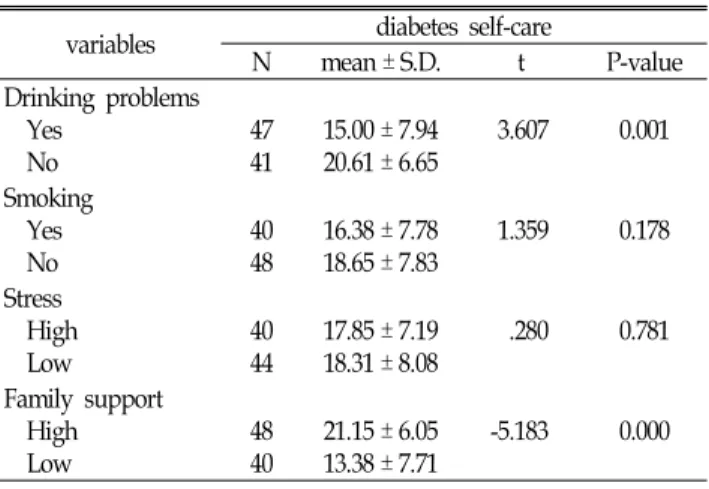 Table 4. Comparisons  of  diabetes  self-care  according  to  disease-related  variables