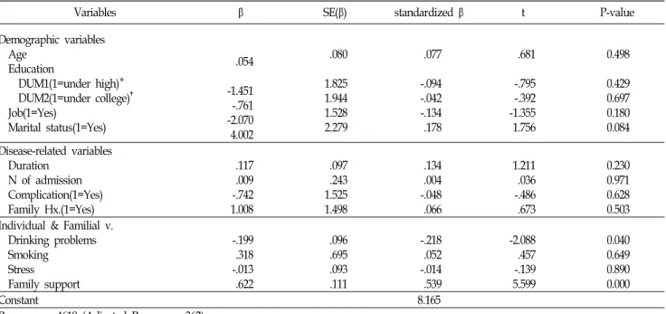 Table  6.  Variables  affecting  diabetes  self-care