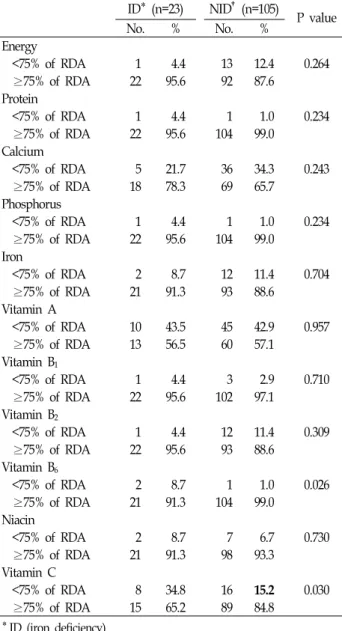 Table  5.  Frequency  by  food  groups  in  iron  deficiency  and  normal  group