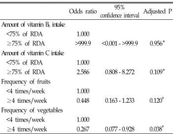 Table 6. Multivariate  analysis  of  dietary  factors  for  iron  deficiency