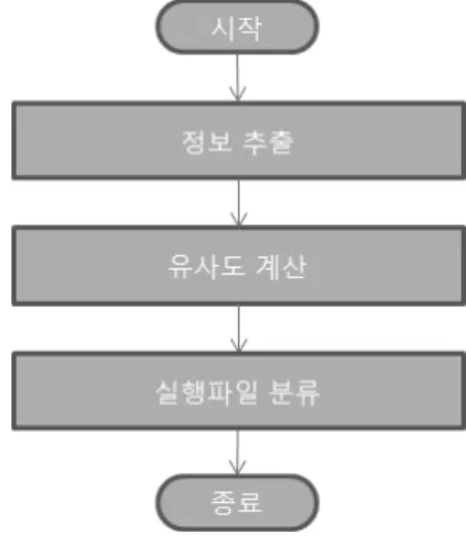 Fig. 1. The flowchart of the proposed method프로그램이나  은행  업무  관련  프로그램  등  많은  정상적인 실행파일에  패킹과  난독화  기술을  적용하고  있으므로,  패킹과  난독화  기술에  취약한  기존의  악성코드  탐지  기법들을 사용하기에는  문제점이  있다