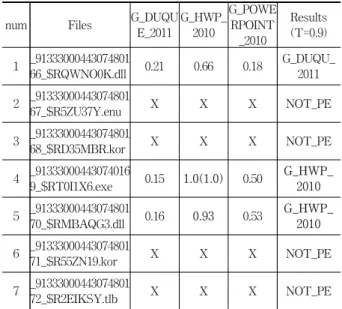 Table 6. Experimental results of recovered executable files 파일을  복구한  샘플을  사용한다.  복구된  파일은  원래  파일명을  알  수  없으며  원본내용과  100%  동일하게  복구되었다는  보장은  없다