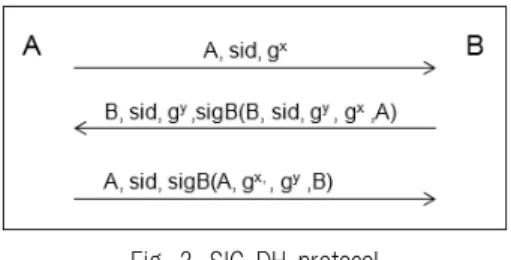 Fig. 3. FKE1 protocol