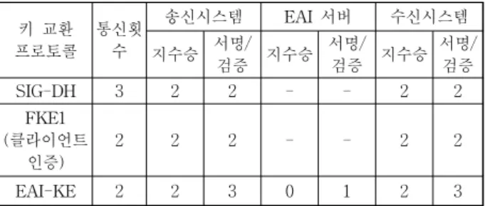 Table 7. Key Exchange Protocol Parameters4.2  키  교환  프로토콜  평가