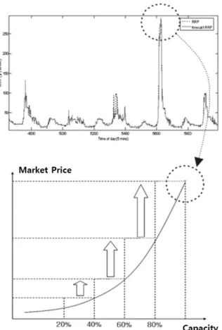 Fig. 3. Process of Estimating Demand Function of Cournot  Model  쿠르노  모델을  CBP  시장에  적용하기  위해서는  공급과 수요  간에  새로운  관계설정이  필요한데,  본  논문에서는  공급량(입찰량  내지  발전량)에  대한  변수를  수정하는  형태로 일정  수준의  가격탄력성을  가지는  반비례  수요함수를  유도하고자  하였다