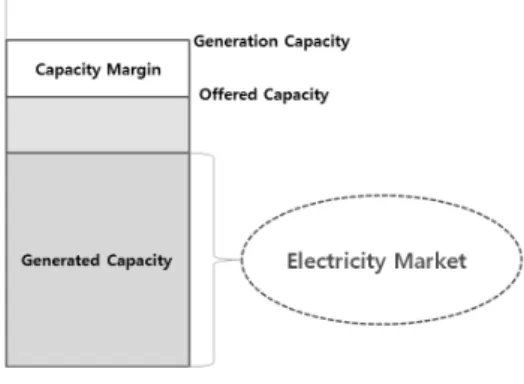 Fig. 6. Concept of Capacity Margin  마진이란,  실제로  발전사업자들이  공급  의사를  가지고  공급의사가  있다고  입찰에  응한  물량과,  시장에  실제로  공급된 물량간의  차이를  나타낸  것으로  이러한  차이는  발전사업자의  입찰가격,  전력시스템의  물리적  제약  등  여러  가지  요인에  의해서  나타난다