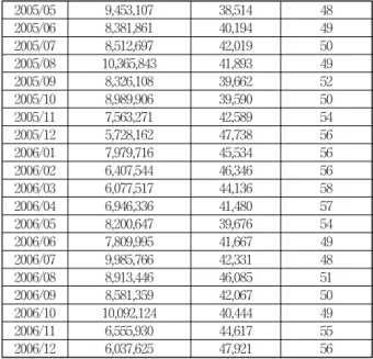 Table 2. Data of Capacity Margin, Power Demand, and  Market Prices 2005/05 9,453,107  38,514  482005/068,381,861 40,194 492005/078,512,697 42,019 502005/0810,365,843 41,893 492005/098,326,108 39,662 522005/108,989,906 39,590 502005/117,563,271 42,589 54200
