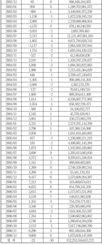 Table 4. Data of Regression Analysis (2) 