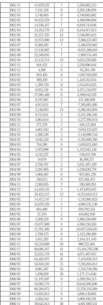 Table 6. Data of Regression Analysis (4) 