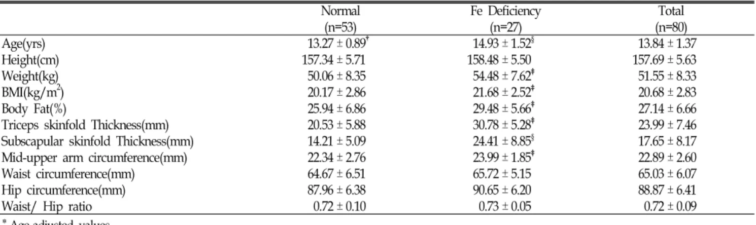 Table  1.  Anthropometric  measurements  of  subjects* Normal (n=53) Fe  Deficiency(n=27) Total (n=80) Age(yrs)   13.27 ± 0.89 †   14.93 ± 1.52 §   13.84 ± 1.37 Height(cm) 157.34 ± 5.71 158.48 ± 5.50 157.69 ± 5.63 Weight(kg)   50.06 ± 8.35   54.48 ± 7.62 ‡
