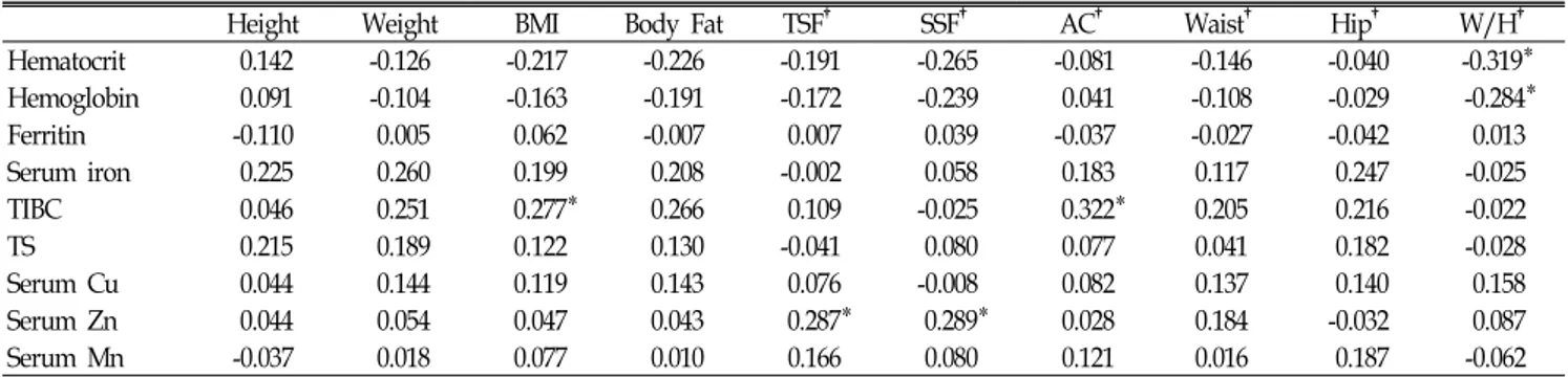 Table  5.  Correlation  coefficient  of  anthropometric  indices  and  hematological  data  of  iron  deficiency  group