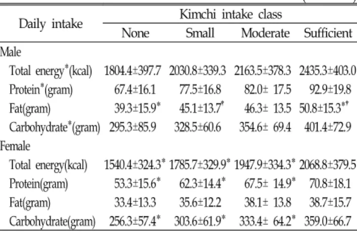 Table  2.  Comparison  of  caloric  intake  of  the  study  subjects