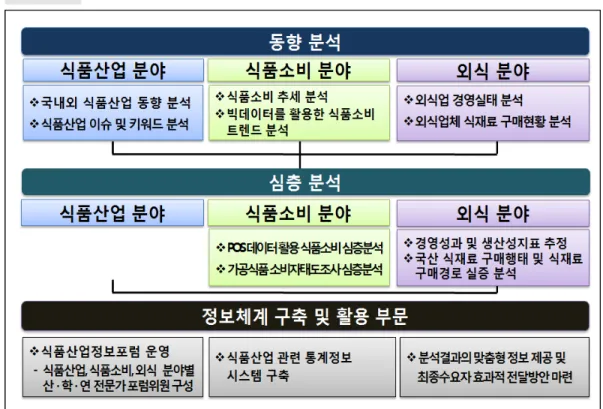 그림 2-1  연구 추진체계도
