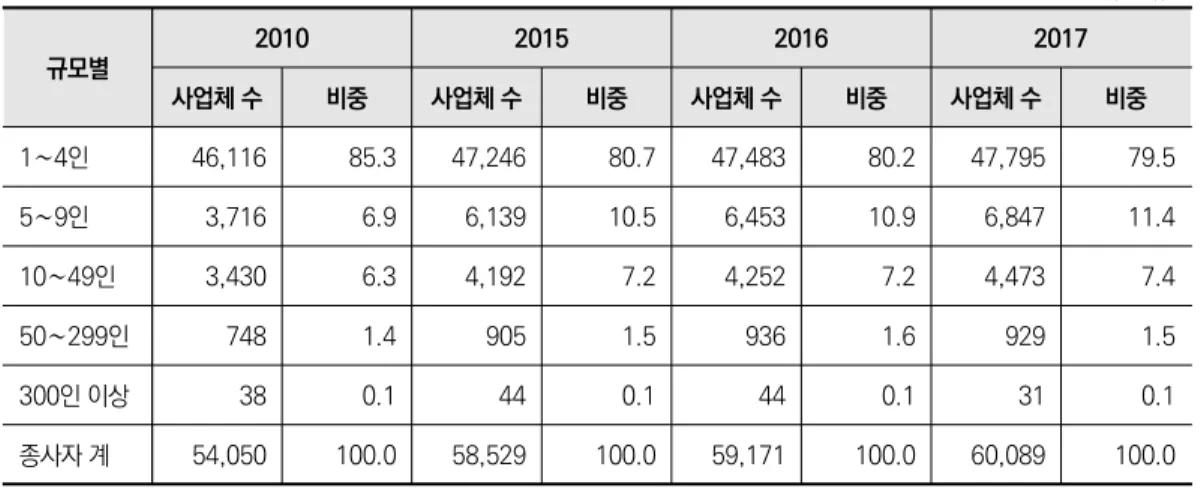 표 1-1  식품제조업 종사자 규모별 사업체 수와 비중 단위: 개, % 규모별 2010 2015 2016 2017 사업체 수 비중 사업체 수 비중 사업체 수 비중 사업체 수 비중 1∼4인 46,116 85.3  47,246 80.7  47,483 80.2  47,795 79.5  5∼9인 3,716 6.9  6,139 10.5  6,453 10.9  6,847 11.4  10∼49인 3,430 6.3  4,192 7.2  4,252 7.2  4,473 7