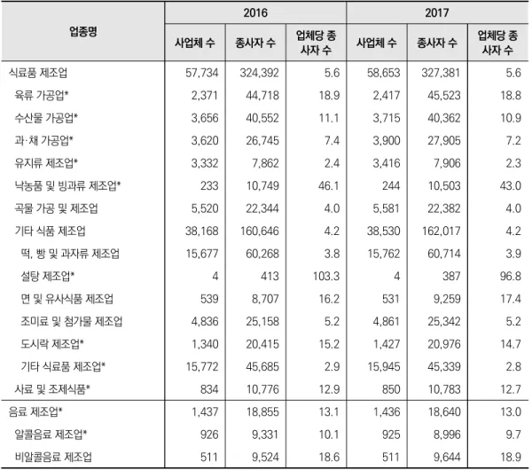 표 1-2  식품제조업 업종별 업체 및 종사자 수 단위: 개, 명 주 1) 사업체당 종사자 수=종사자 수/사업체 수 2) *은 2016년 대비 2017년에 사업체당 종사자 수가 감소한 업종을 표시 자료: 통계청, 전국사업체조사 □ 식품제조업의 부가가치 전년대비 4.7% 증가 ❍ 식품제조업의 2017년 부가가치는 33조 5,300억 원으로 전년대비 4.7%(1조 5,159억 업종명20162017사업체 수종사자 수업체당 종사자 수사업체 수종사자 수업체당 종사
