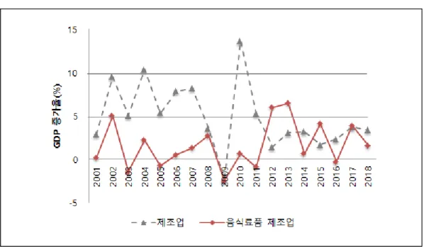 그림 1-6  분기별 식품제조업 및 제조업 GDP 성장률