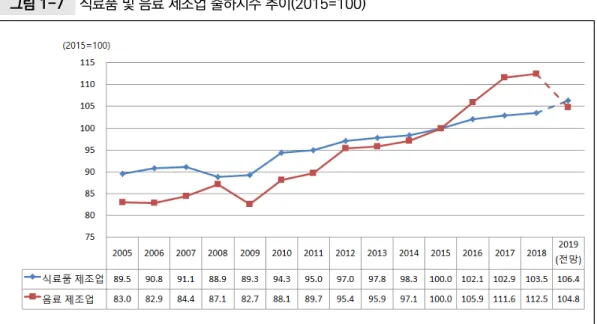 그림 1-7  식료품 및 음료 제조업 출하지수 추이(2015=100)