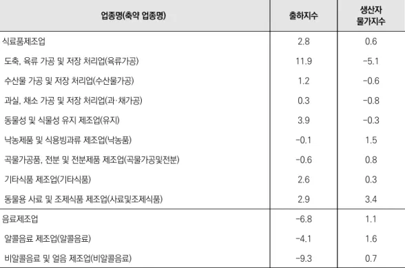 표 1-3  2019년 1~3사분기 업종별 출하지표 전년대비 증감률 단위: % 업종명(축약 업종명) 출하지수 생산자 물가지수 식료품제조업 2.8  0.6   도축, 육류 가공 및 저장 처리업(육류가공) 11.9  -5.1   수산물 가공 및 저장 처리업(수산물가공) 1.2  -0.6   과실, 채소 가공 및 저장 처리업(과·채가공) 0.3  -0.8   동물성 및 식물성 유지 제조업(유지) 3.9  -0.3   낙농제품 및 식용빙과류 제조업(낙농품) -0