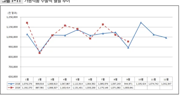 그림 1-11  가공식품 수출액 월별 추이 주: 가공식품 품목기준은 HS코드 04, 11, 15~24로 정의 자료: 한국무역통계진흥원 그림 1-12  가공식품 수입액 월별 추이 주: 가공식품 품목기준은 HS코드 04, 11, 15~24로 정의 자료: 한국무역통계진흥원