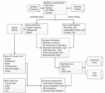 Fig. 1. A simplified flowchart of the overall simulation process [1]1. 서  론근래  IT기술을  근간으로  하는  스마트  기술화  경향은  전력분야의  스마트그리드  기술과  더불어  열에너지  분야에도 폭넓게  적용되고  있으며  이는  스마트열그리드(혹은  스마트열에너지네트워크)  기술로의  새로운  개념  정립이  이루어지고  있음을  의미한다