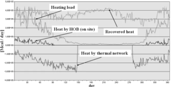 Fig. 15. Variation of operating conditions due to thermal  networking operation on the existing DHC system side