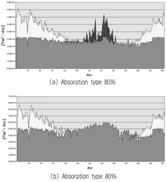 Fig. 17. Annual LNG consumption rate by use for different  responsibility by absorption type cooling